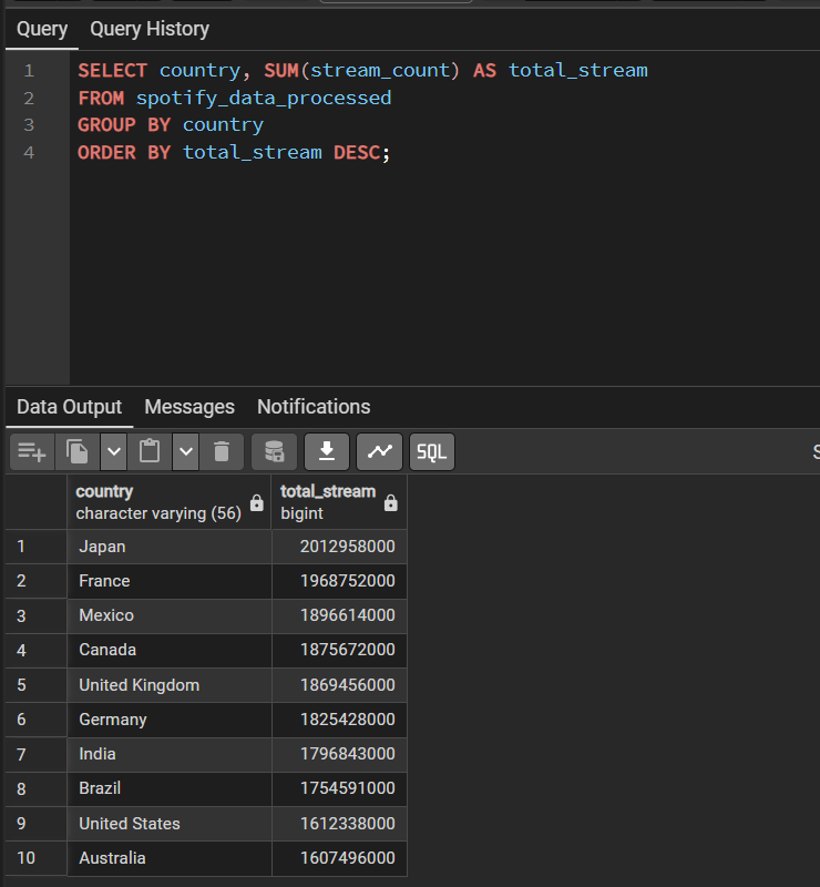 Country Streams SQL Query